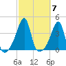 North End tide chart for Tuesday, October 7, 2025