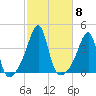 North End tide chart for Wednesday, October 8, 2025