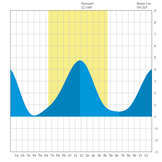 North End tide chart for Monday, November 10, 2025