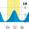 North End tide chart for Monday, November 10, 2025