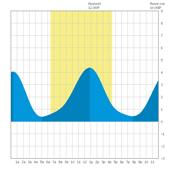North End tide chart for Tuesday, November 11, 2025