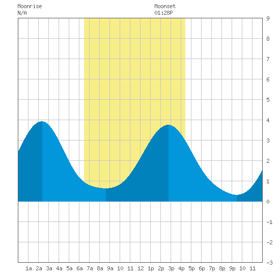 North End tide chart for Thursday, November 13, 2025