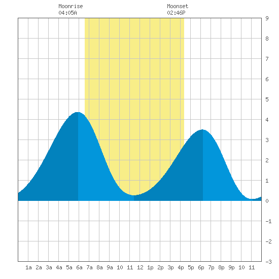 North End tide chart for Monday, November 17, 2025