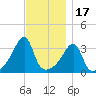 North End tide chart for Monday, November 17, 2025