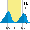 North End tide chart for Tuesday, November 18, 2025