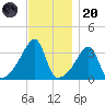 North End tide chart for Thursday, November 20, 2025