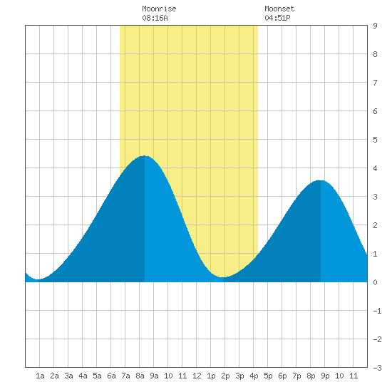 North End tide chart for Friday, November 21, 2025