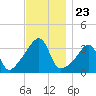 North End tide chart for Sunday, November 23, 2025