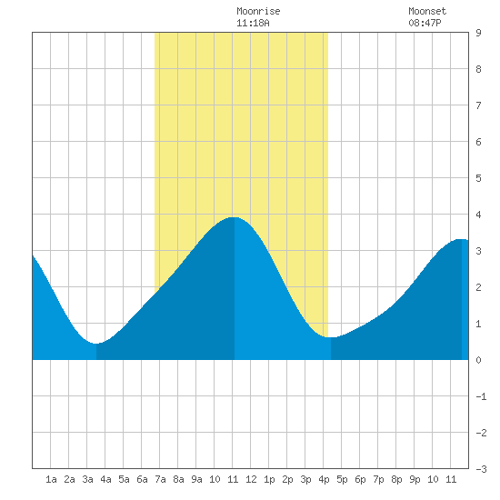 North End tide chart for Tuesday, November 25, 2025