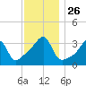 North End tide chart for Wednesday, November 26, 2025