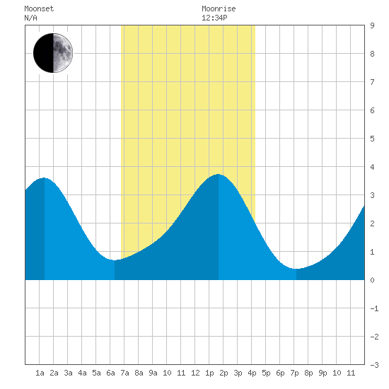 North End tide chart for Friday, November 28, 2025