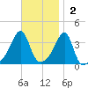 North End tide chart for Sunday, November 2, 2025
