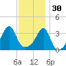North End tide chart for Sunday, November 30, 2025