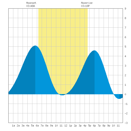North End tide chart for Monday, November 3, 2025