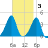 North End tide chart for Monday, November 3, 2025