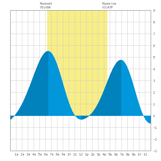 North End tide chart for Tuesday, November 4, 2025