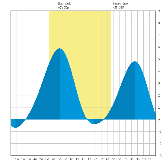 North End tide chart for Thursday, November 6, 2025