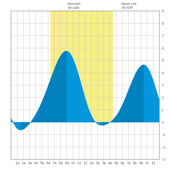 North End tide chart for Friday, November 7, 2025