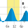 North End tide chart for Saturday, November 8, 2025