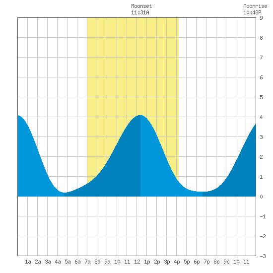 North End tide chart for Wednesday, December 10, 2025