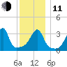 North End tide chart for Thursday, December 11, 2025