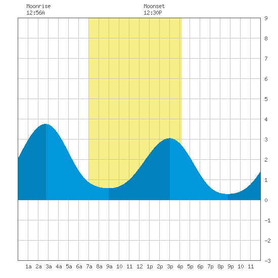 North End tide chart for Saturday, December 13, 2025
