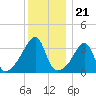 North End tide chart for Sunday, December 21, 2025