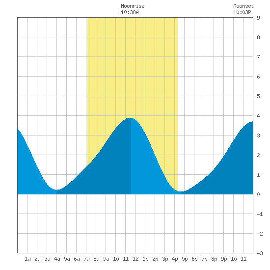 North End tide chart for Thursday, December 25, 2025