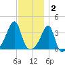 North End tide chart for Tuesday, December 2, 2025