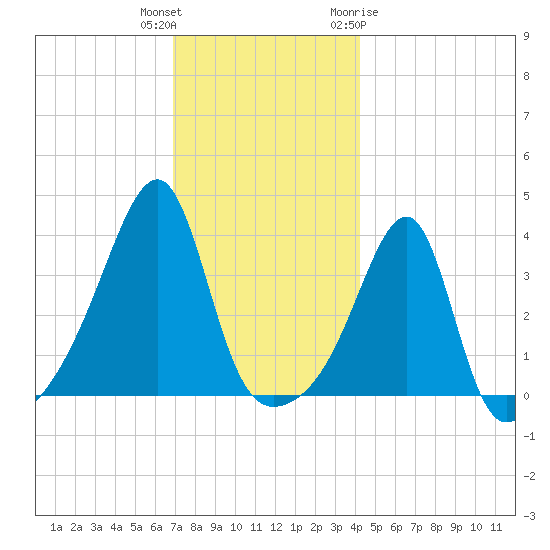North End tide chart for Wednesday, December 3, 2025