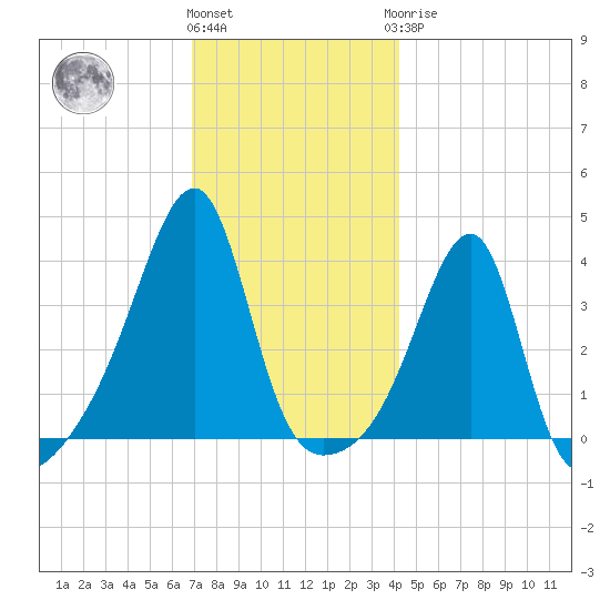 North End tide chart for Thursday, December 4, 2025