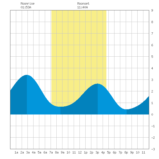 North End tide chart for Monday, January 12, 2026