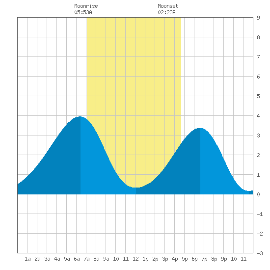 North End tide chart for Friday, January 16, 2026