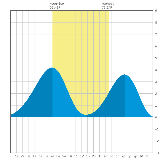 North End tide chart for Saturday, January 17, 2026
