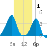 North End tide chart for Thursday, January 1, 2026