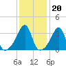 North End tide chart for Tuesday, January 20, 2026