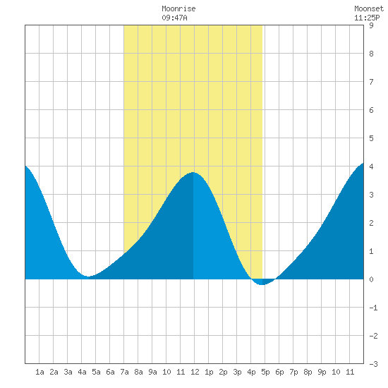 North End tide chart for Saturday, January 24, 2026