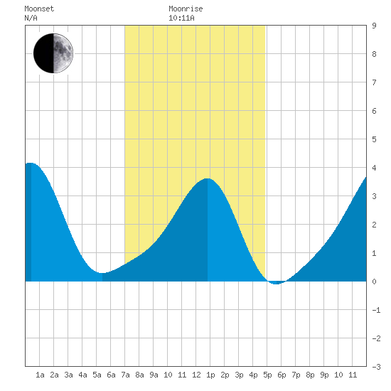 North End tide chart for Sunday, January 25, 2026