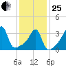 North End tide chart for Sunday, January 25, 2026