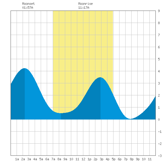North End tide chart for Tuesday, January 27, 2026