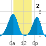 North End tide chart for Friday, January 2, 2026
