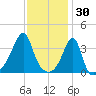 North End tide chart for Friday, January 30, 2026