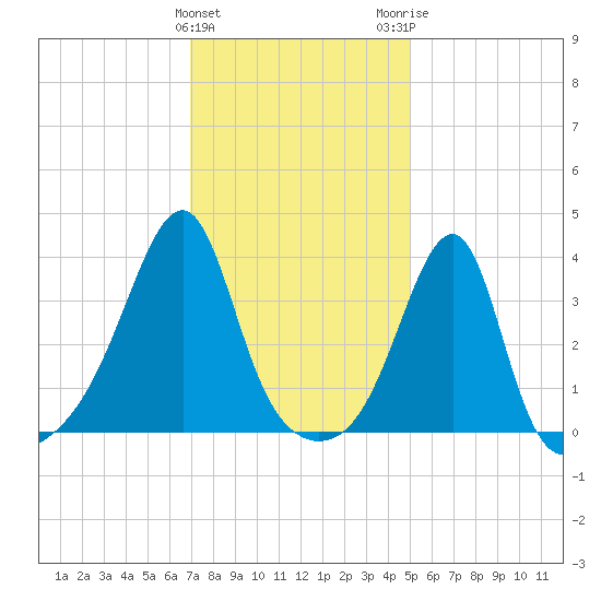North End tide chart for Saturday, January 31, 2026