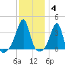 North End tide chart for Sunday, January 4, 2026