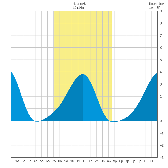 North End tide chart for Thursday, January 8, 2026