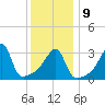 North End tide chart for Friday, January 9, 2026