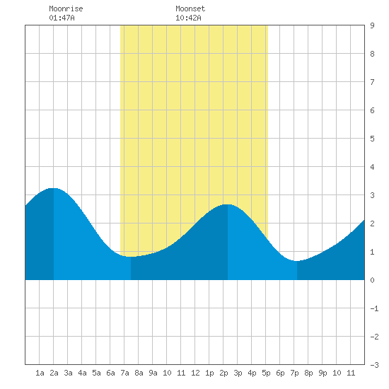 North End tide chart for Tuesday, February 10, 2026