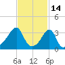 North End tide chart for Saturday, February 14, 2026