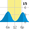 North End tide chart for Sunday, February 15, 2026