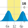 North End tide chart for Monday, February 16, 2026